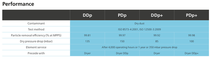 Filtri dell'aria di DDp+ PDp+Compressed, filtro disseccante per capacità 3 del compressore d'aria 8000l/S